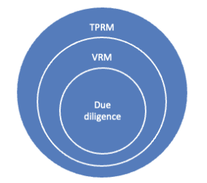 Third party risk management